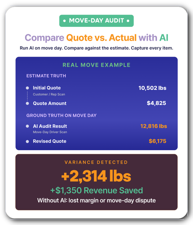 Move-day audit comparison showing surveyed inventory versus actual on-site items with variance detection