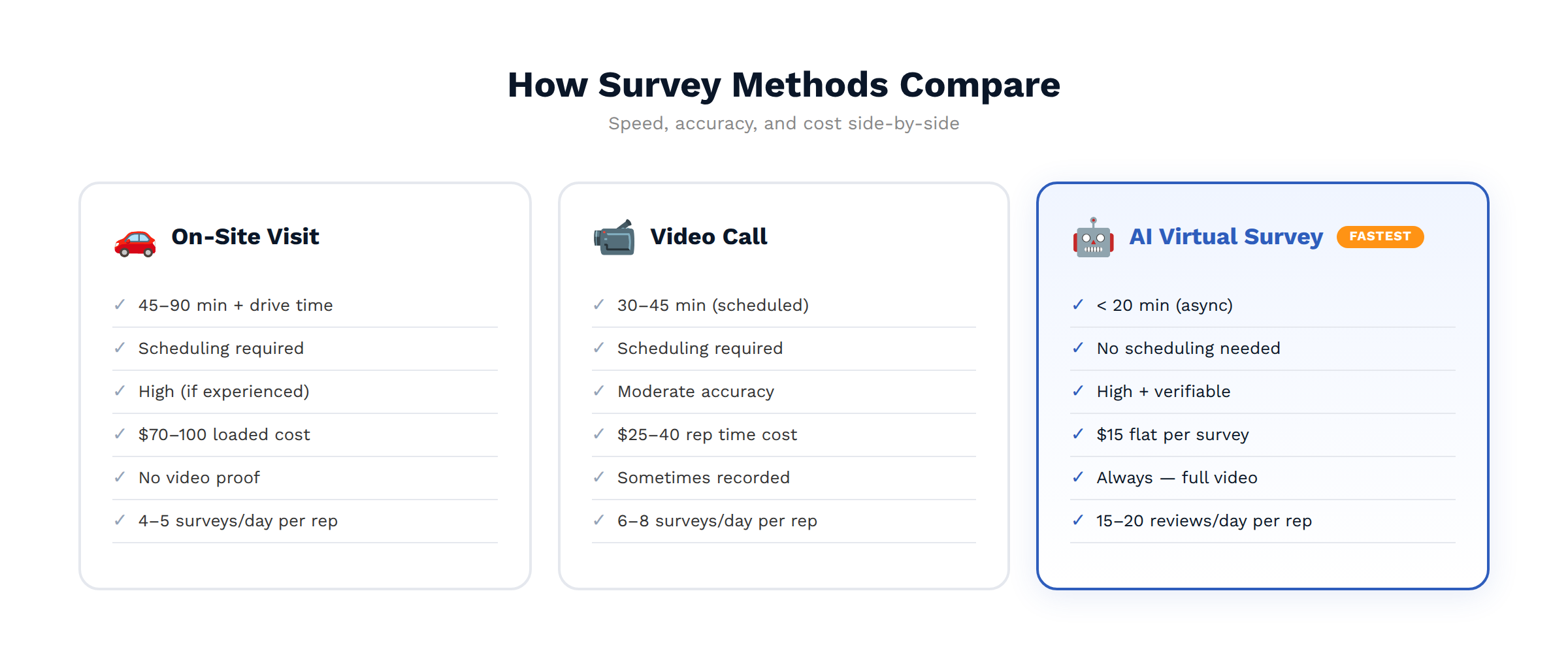 Comparison chart showing AI Virtual Surveys vs On-Site Visits vs Video Calls