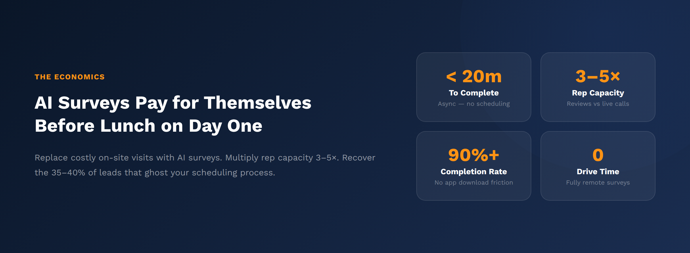 Cost-benefit breakdown showing windshield time elimination, rep capacity multiplication, and lead recovery
