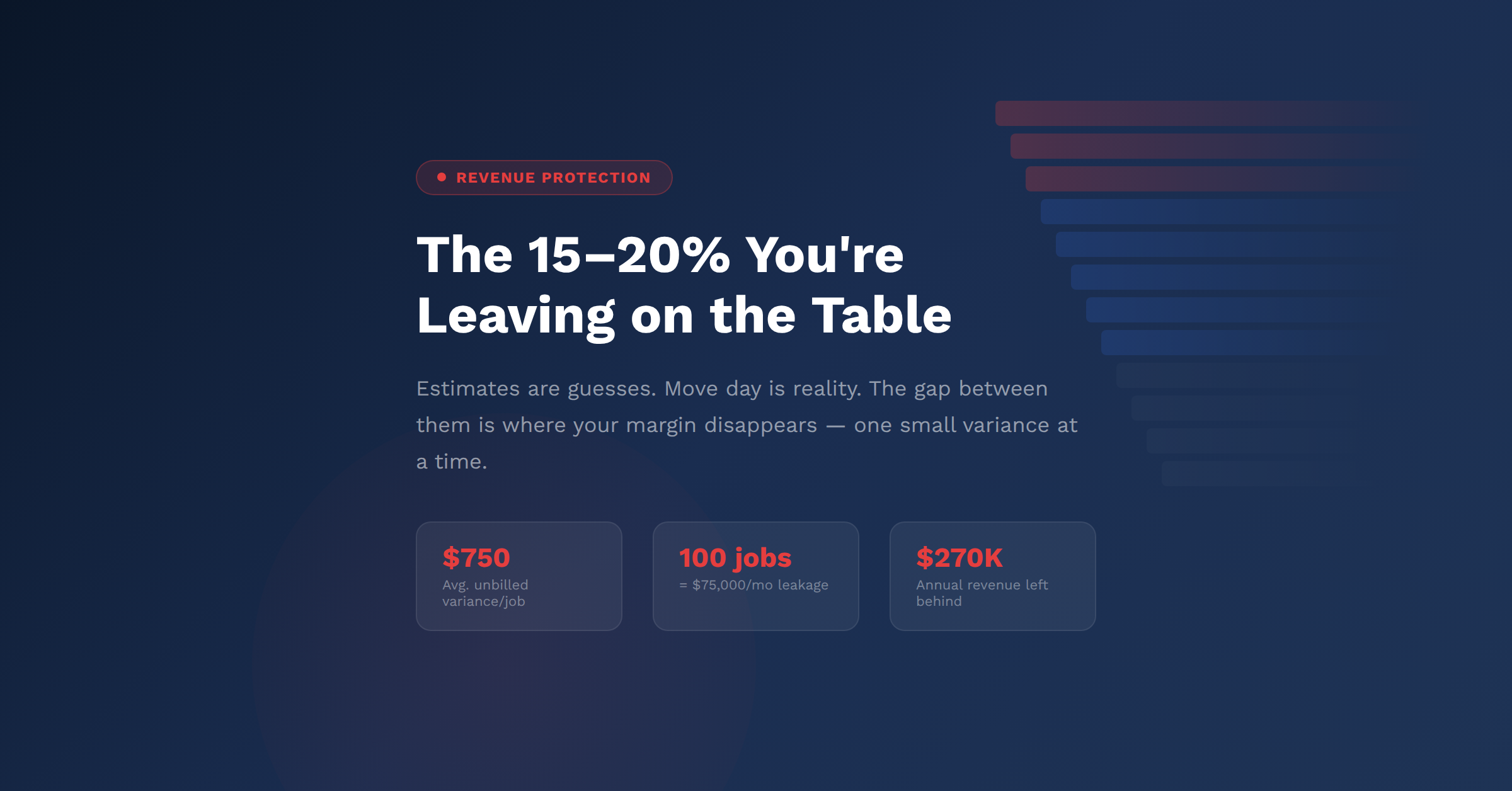 Revenue leak illustration showing the gap between estimates and actual move scope