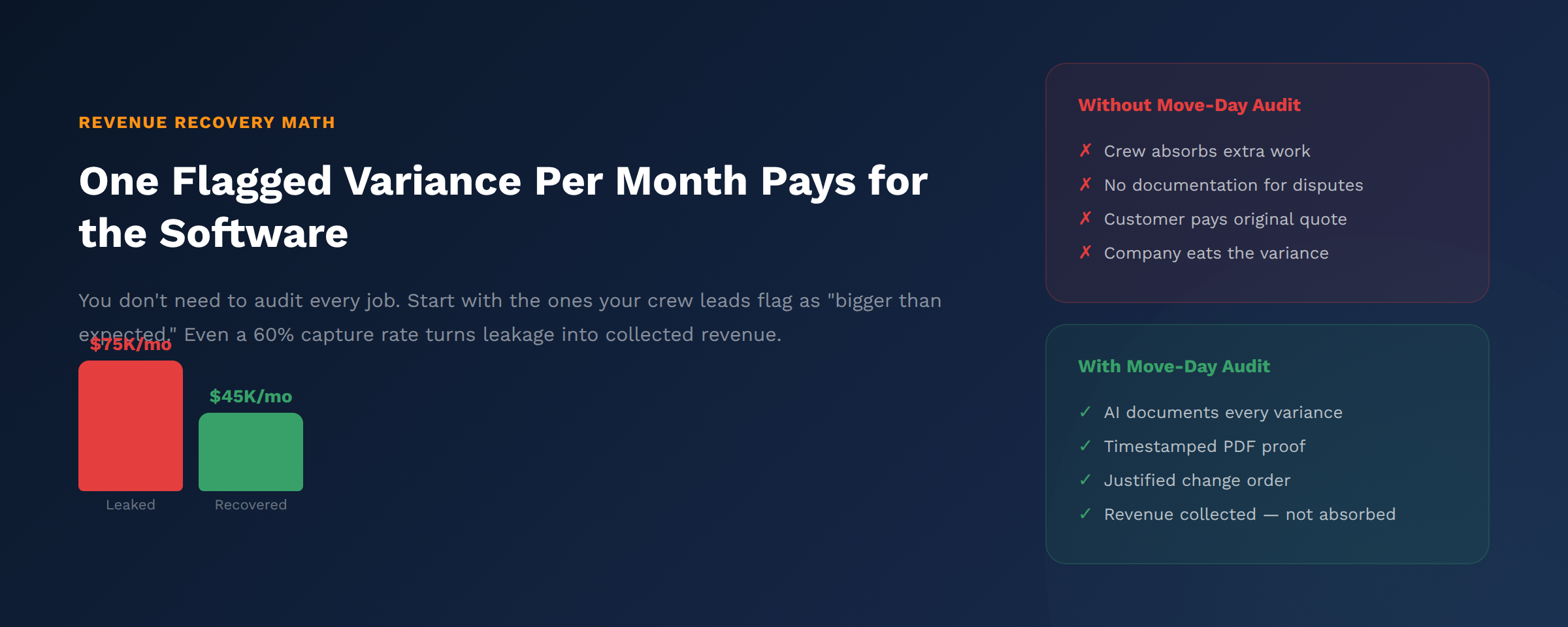Revenue recovery calculations for move-day audits
