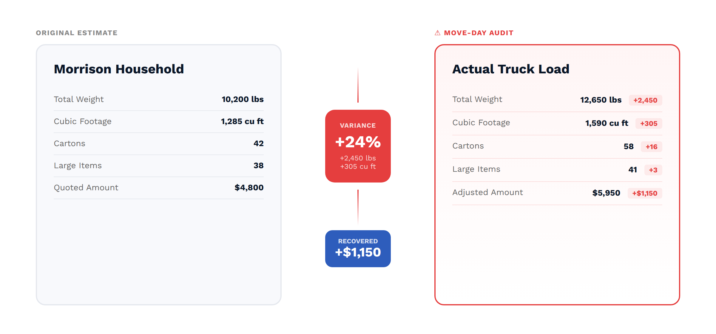Estimate variance analysis showing revenue leakage patterns