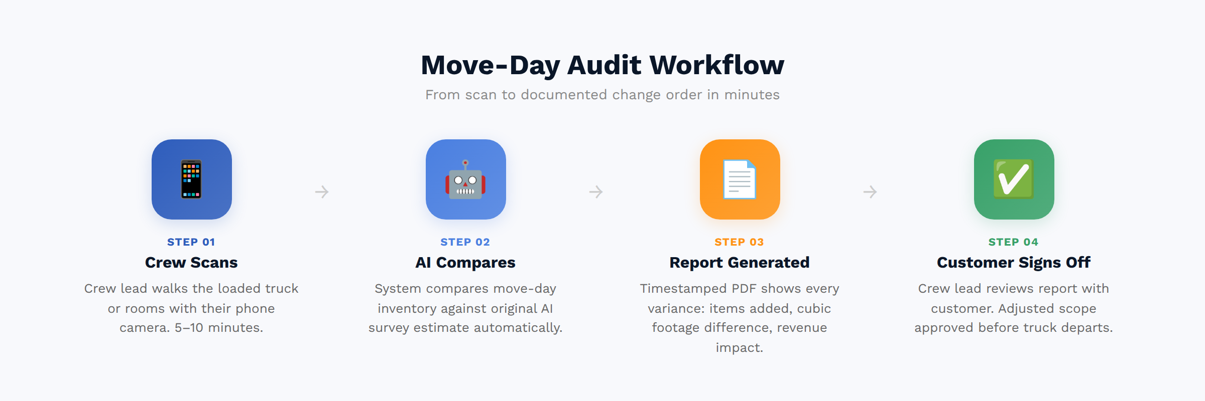 Move-day audit workflow process