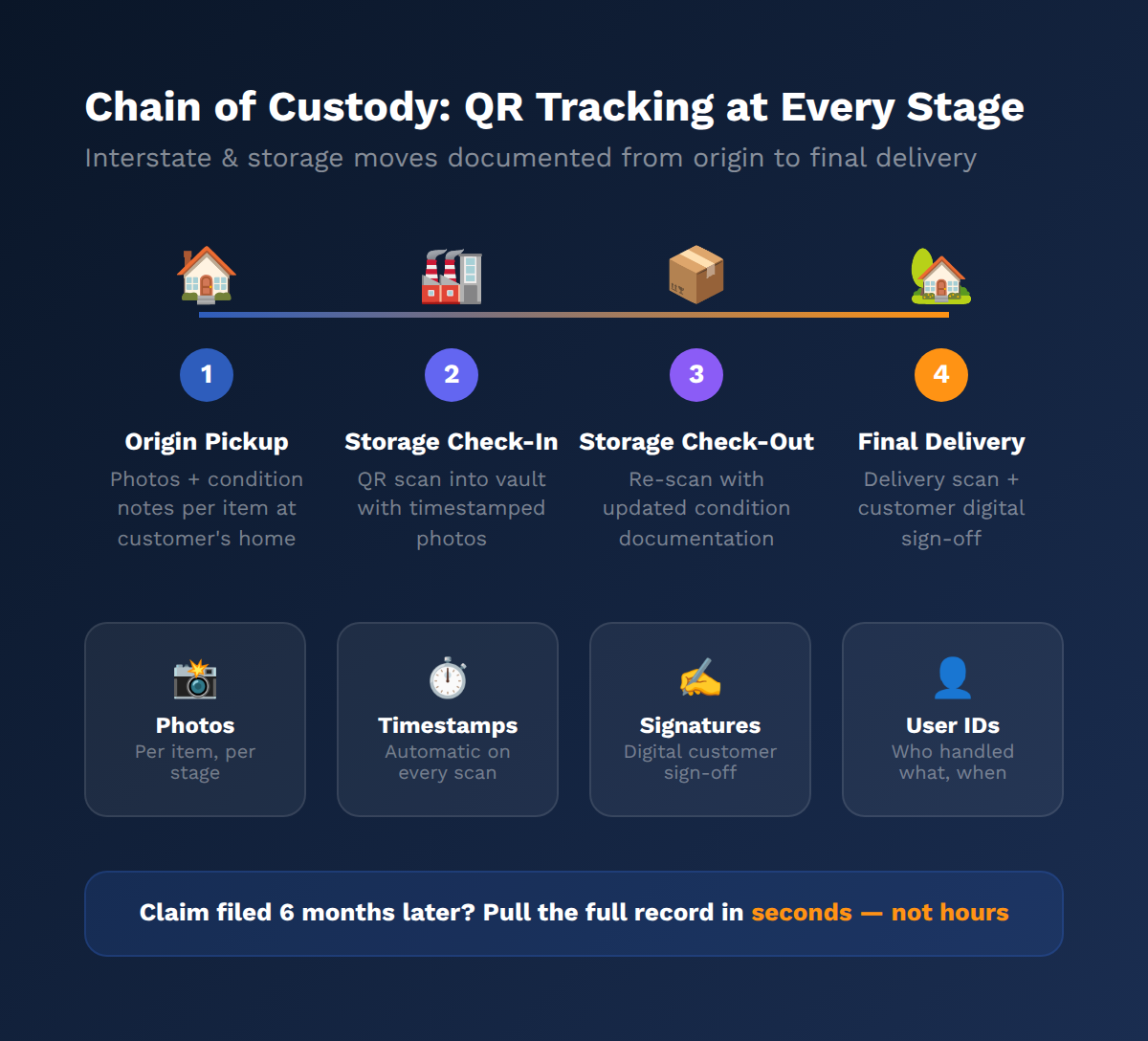 Digital chain of custody showing items tracked from origin through storage to final delivery with QR scans and photo documentation