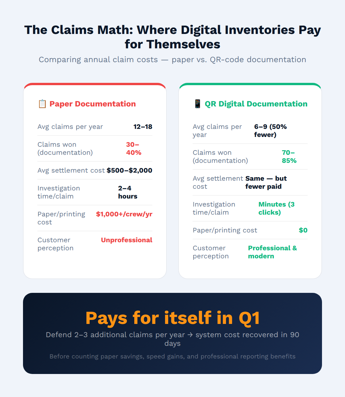 ROI calculation showing claim resolution costs and payback period for QR-code inventory system