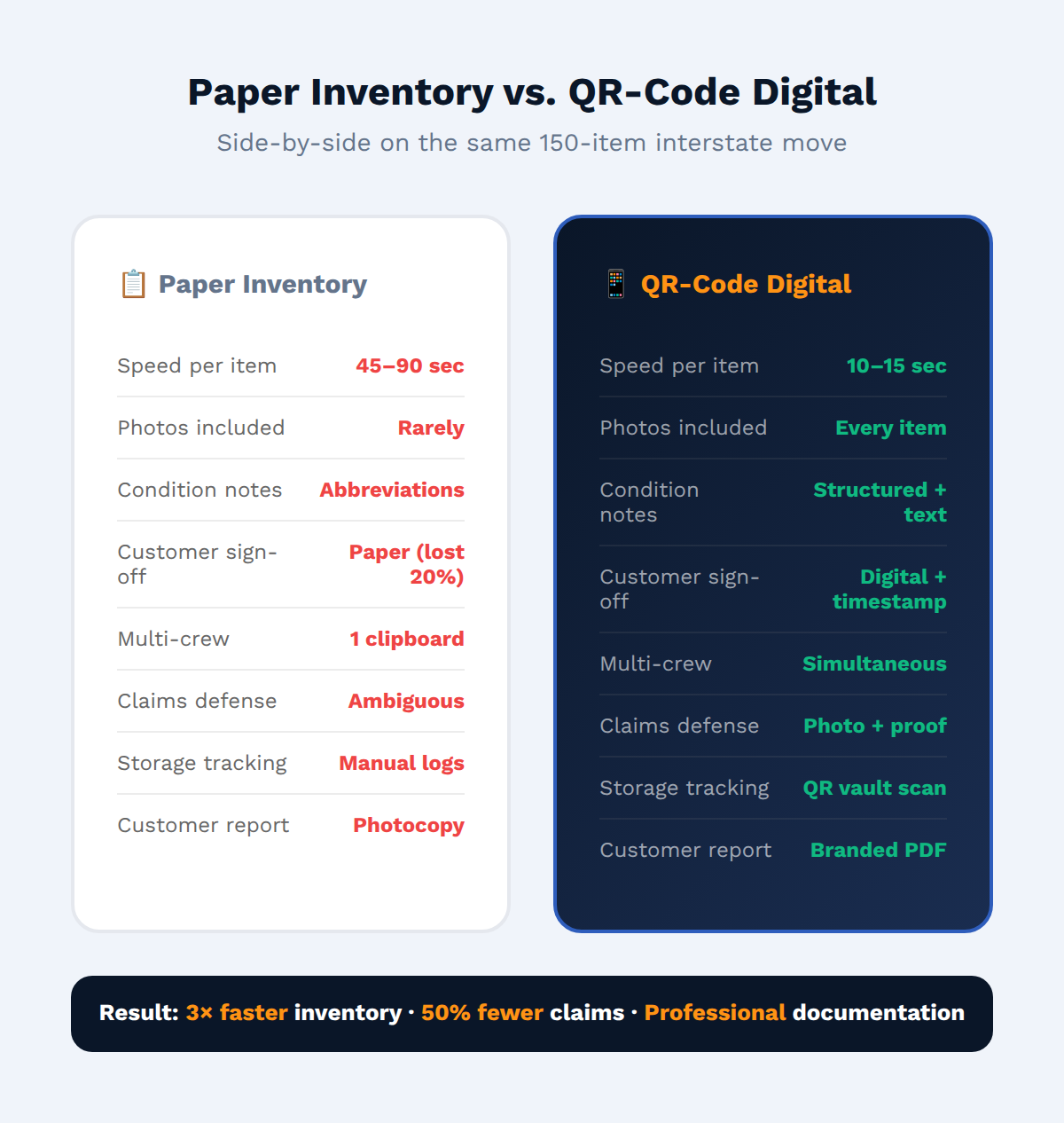 Comparison showing speed improvements from QR-Code scanning versus traditional paper-based inventory methods