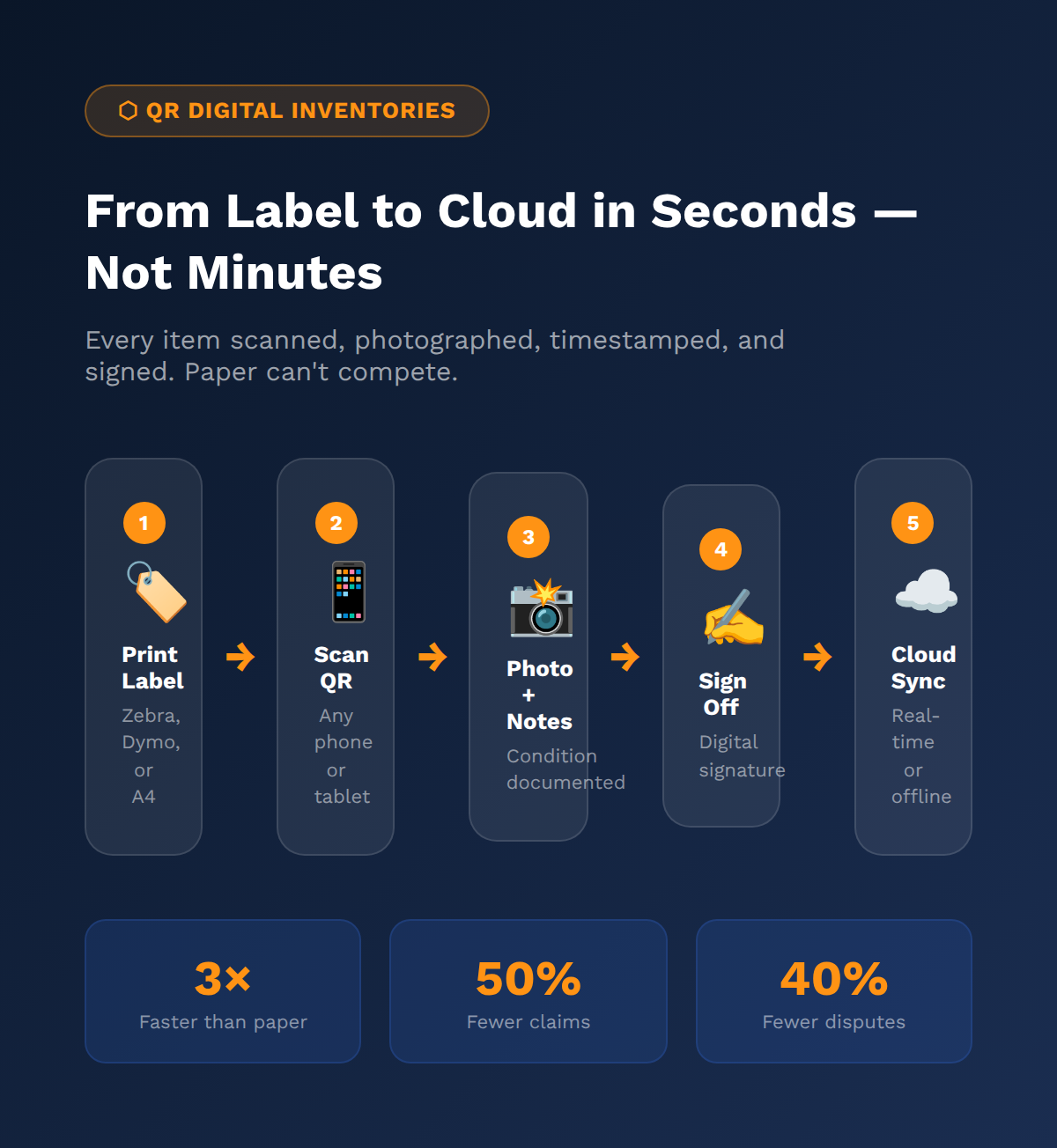 QR Code inventory workflow showing scanning, documentation, and digital signature