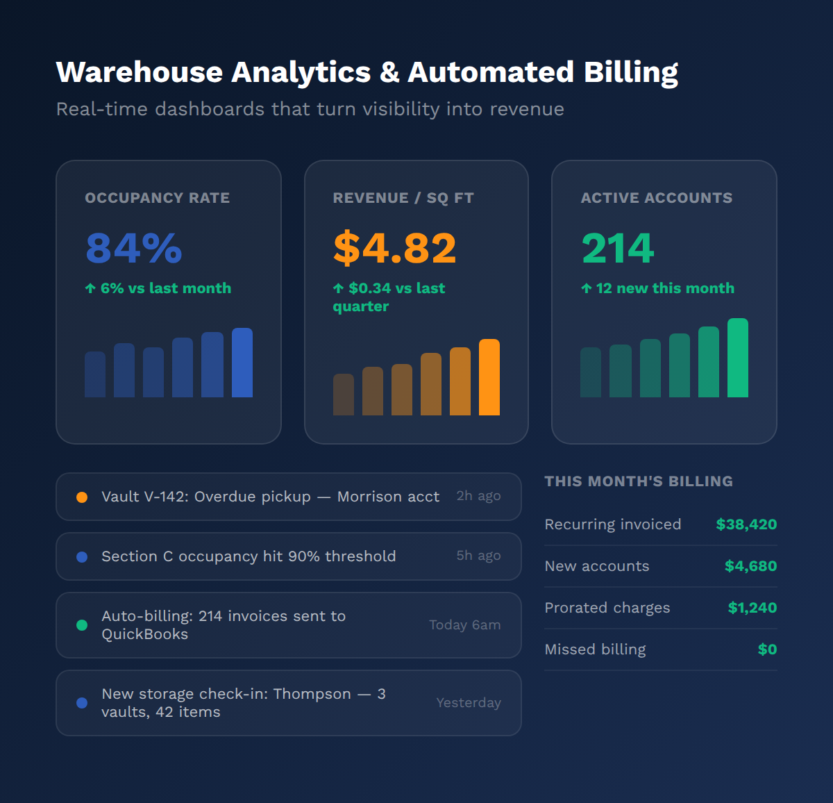 Warehouse analytics and billing dashboard
