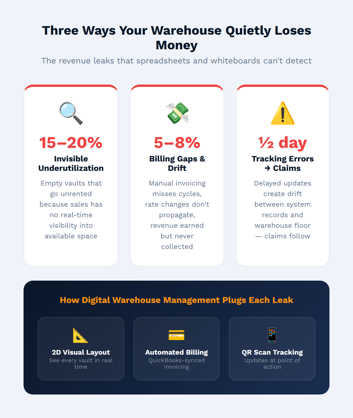 Three sources of warehouse revenue leaks
