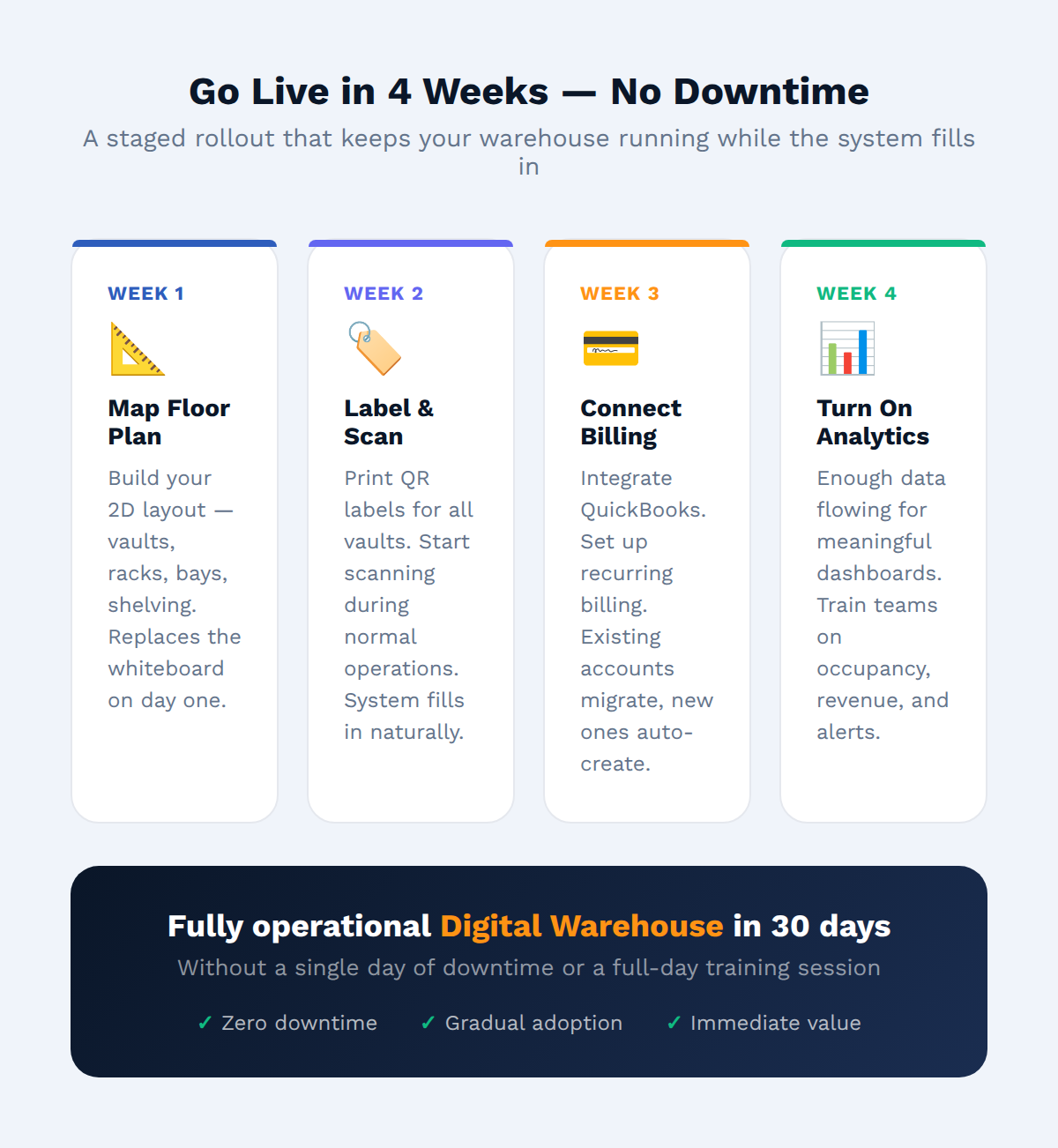 Phased rollout plan for digital warehouse